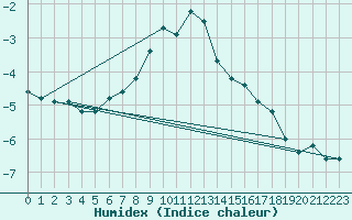 Courbe de l'humidex pour Les Diablerets