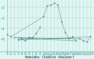 Courbe de l'humidex pour Schmuecke