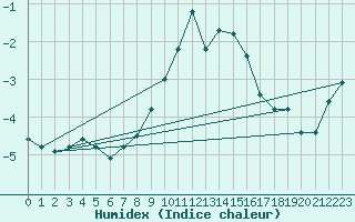 Courbe de l'humidex pour Semenicului Mountain Range