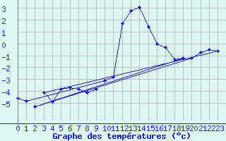 Courbe de tempratures pour Grimentz (Sw)