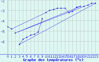 Courbe de tempratures pour Deuselbach