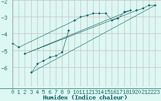 Courbe de l'humidex pour Deuselbach