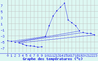 Courbe de tempratures pour Recoubeau (26)