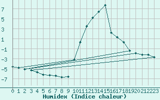 Courbe de l'humidex pour Recoubeau (26)