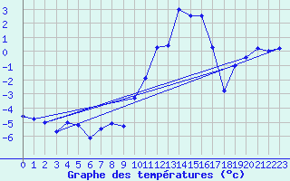 Courbe de tempratures pour Allant - Nivose (73)