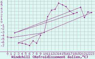 Courbe du refroidissement olien pour Neu Ulrichstein