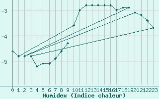 Courbe de l'humidex pour Trysil Vegstasjon