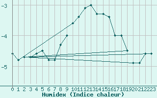 Courbe de l'humidex pour Weitra
