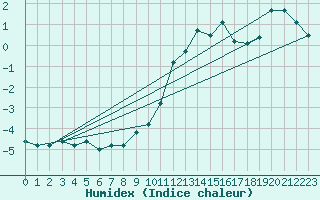 Courbe de l'humidex pour Villars-Tiercelin