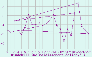 Courbe du refroidissement olien pour Elsenborn (Be)