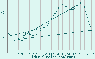 Courbe de l'humidex pour De Bilt (PB)