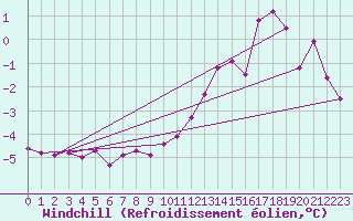 Courbe du refroidissement olien pour Rodez (12)