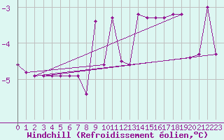 Courbe du refroidissement olien pour Wien-Donaufeld