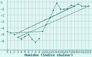 Courbe de l'humidex pour Allentsteig