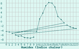 Courbe de l'humidex pour Bourg-Saint-Maurice (73)