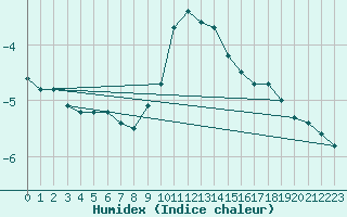 Courbe de l'humidex pour Neuhaus A. R.