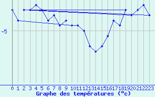 Courbe de tempratures pour Feuchtwangen-Heilbronn