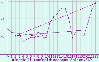 Courbe du refroidissement olien pour Sgur-le-Chteau (19)