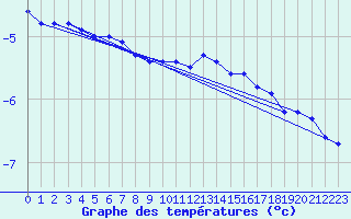 Courbe de tempratures pour Hoherodskopf-Vogelsberg