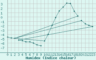 Courbe de l'humidex pour Aizenay (85)