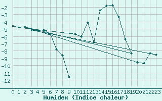 Courbe de l'humidex pour Jokkmokk FPL