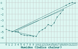 Courbe de l'humidex pour Napf (Sw)