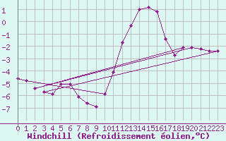Courbe du refroidissement olien pour Douzy (08)