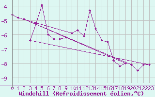Courbe du refroidissement olien pour Bad Hersfeld