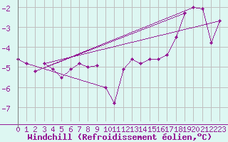 Courbe du refroidissement olien pour St Peter-Ording