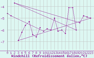 Courbe du refroidissement olien pour Aadorf / Tnikon