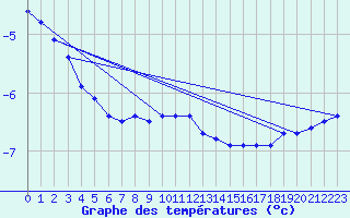 Courbe de tempratures pour Kjeller Ap