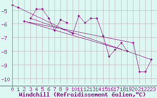 Courbe du refroidissement olien pour Messstetten