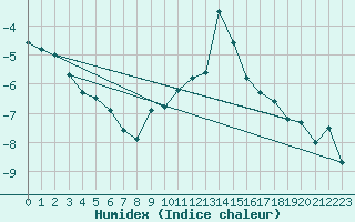 Courbe de l'humidex pour Ischgl / Idalpe