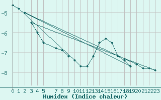 Courbe de l'humidex pour Mont-Rigi (Be)