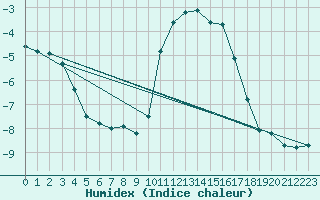 Courbe de l'humidex pour Vicosoprano