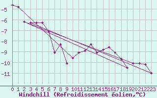 Courbe du refroidissement olien pour St Sebastian / Mariazell