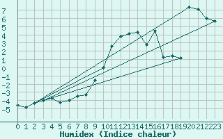 Courbe de l'humidex pour Villingen-Schwenning