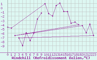 Courbe du refroidissement olien pour Obergurgl