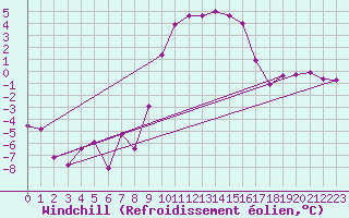 Courbe du refroidissement olien pour Robbia