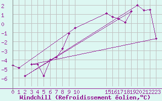 Courbe du refroidissement olien pour Lerwick