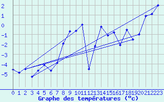 Courbe de tempratures pour Eggishorn