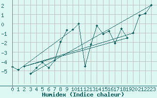 Courbe de l'humidex pour Eggishorn