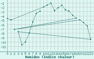 Courbe de l'humidex pour Hoting