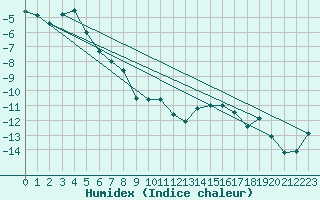 Courbe de l'humidex pour Saentis (Sw)