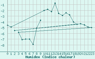 Courbe de l'humidex pour Ischgl / Idalpe