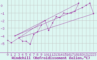 Courbe du refroidissement olien pour Bealach Na Ba No2