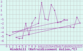 Courbe du refroidissement olien pour Mottec