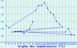 Courbe de tempratures pour Tomtabacken