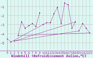 Courbe du refroidissement olien pour Belfort-Dorans (90)