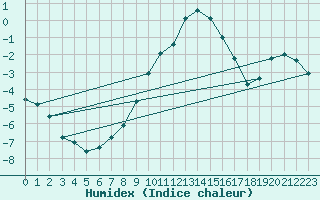 Courbe de l'humidex pour Ilanz